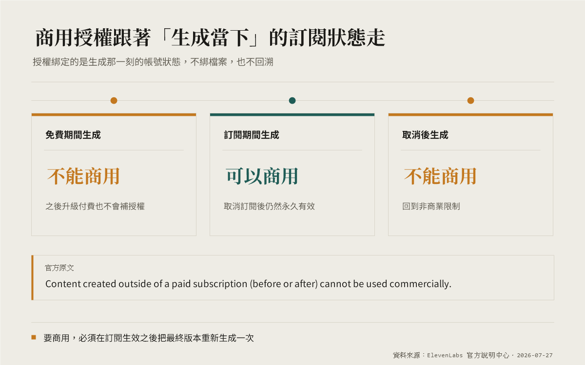 ElevenLabs 免費版可以商用嗎?答案是不行,但真正會害到你的是另外三件事