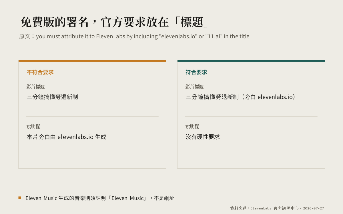 左右對照的兩個面板，左側示範把署名放在說明欄屬於不符合要求，右側示範把 elevenlabs.io 寫進影片標題屬於符合要求