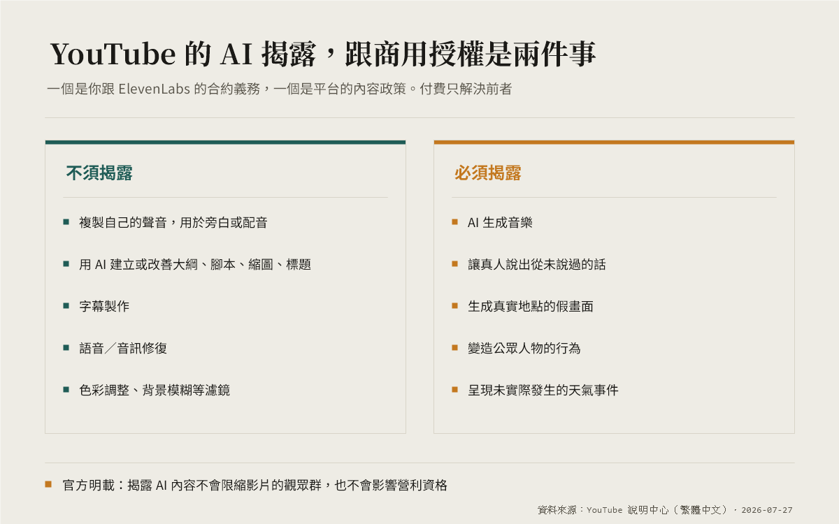 兩欄清單，左欄列出 YouTube 不須揭露的五種 AI 使用情形，右欄列出必須揭露的五種情形