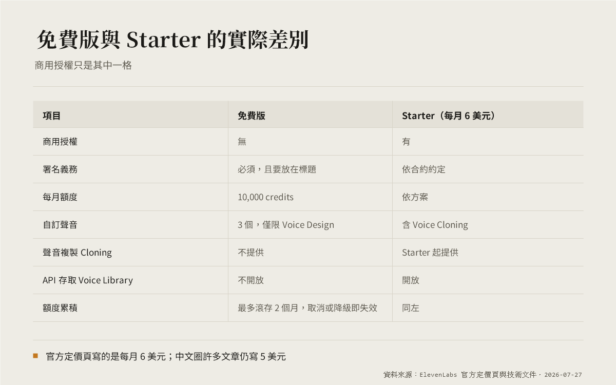 七列對照表，比較 ElevenLabs 免費版與 Starter 方案在商用授權、署名義務、每月額度、聲音複製與 API 權限上的差異