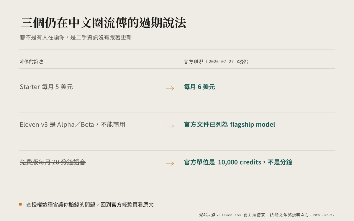 三列對照，左側以刪除線標示三個過期說法，右側為 2026 年 7 月 27 日查證的官方現況