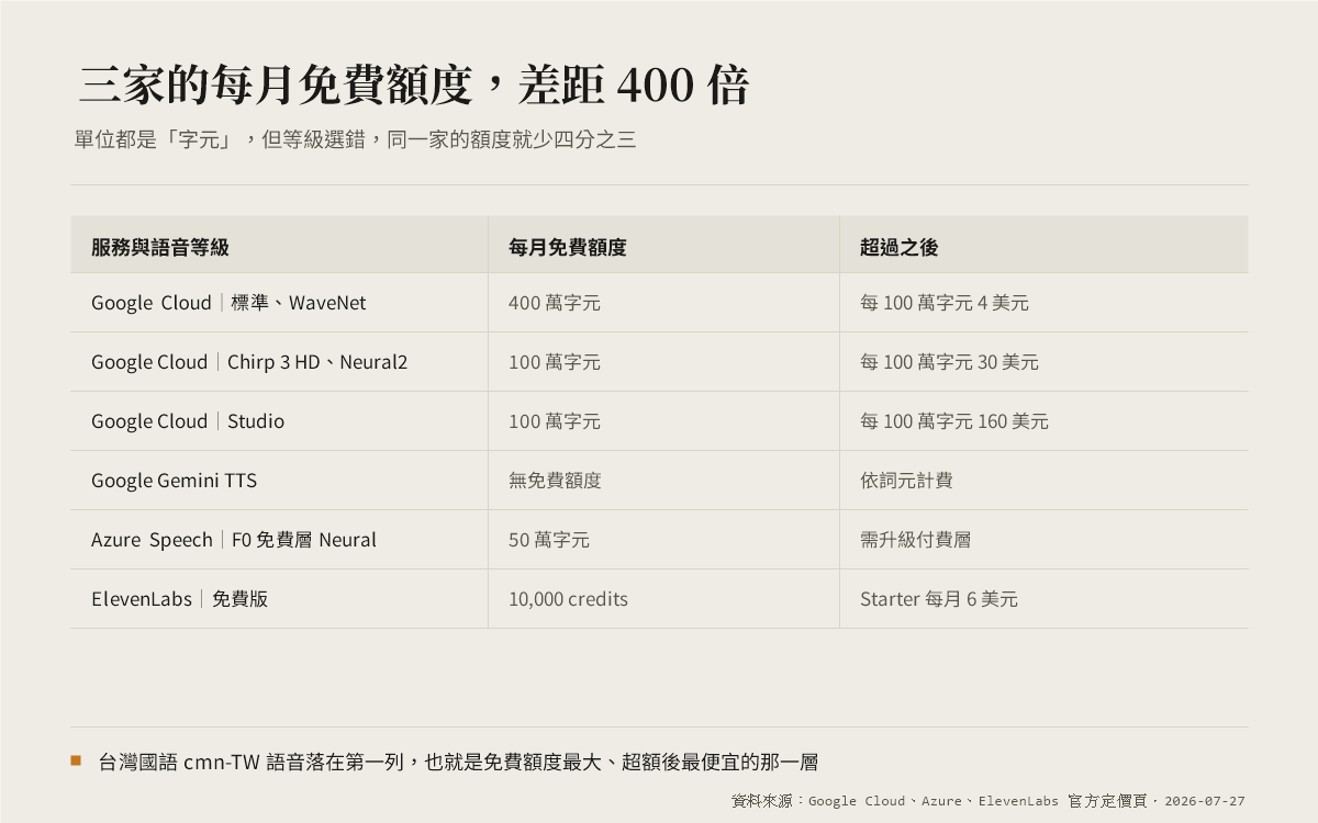免費 AI 配音工具比較:免費額度差 400 倍,但只有一家的免費版不能商用