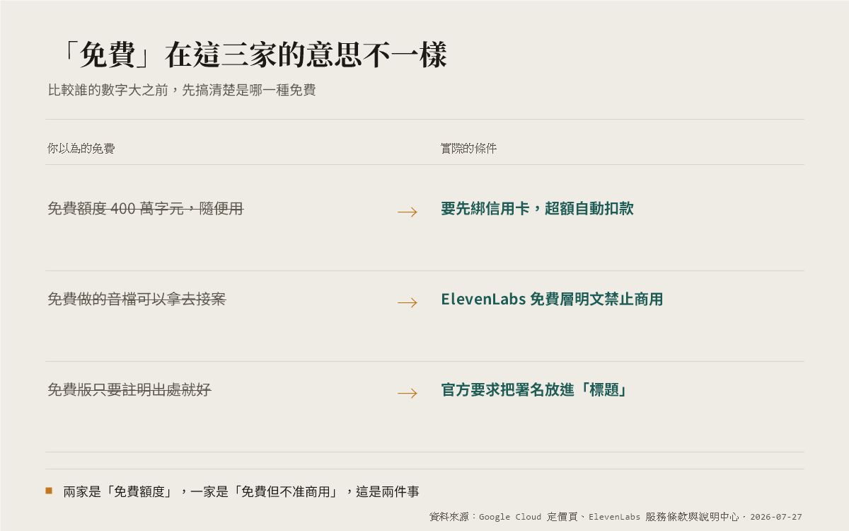 三列對照，左側以刪除線標示對「免費」的常見誤解，右側為官方條款的實際條件