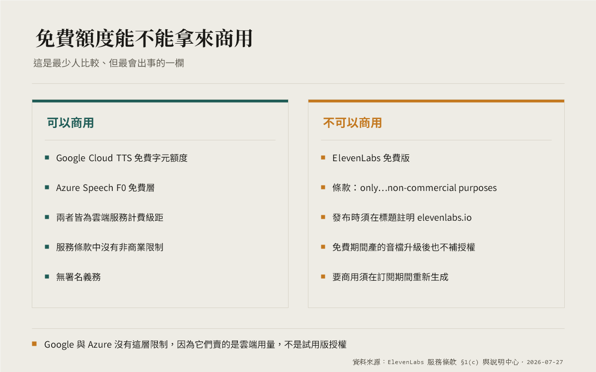 兩欄清單，左欄列出免費額度可商用的服務與理由，右欄列出不可商用的 ElevenLabs 免費版及其限制