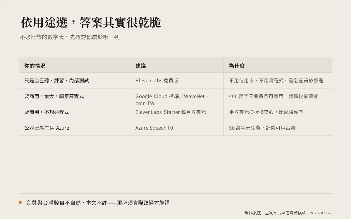 四列決策表，依使用情境列出建議的 AI 配音服務與理由