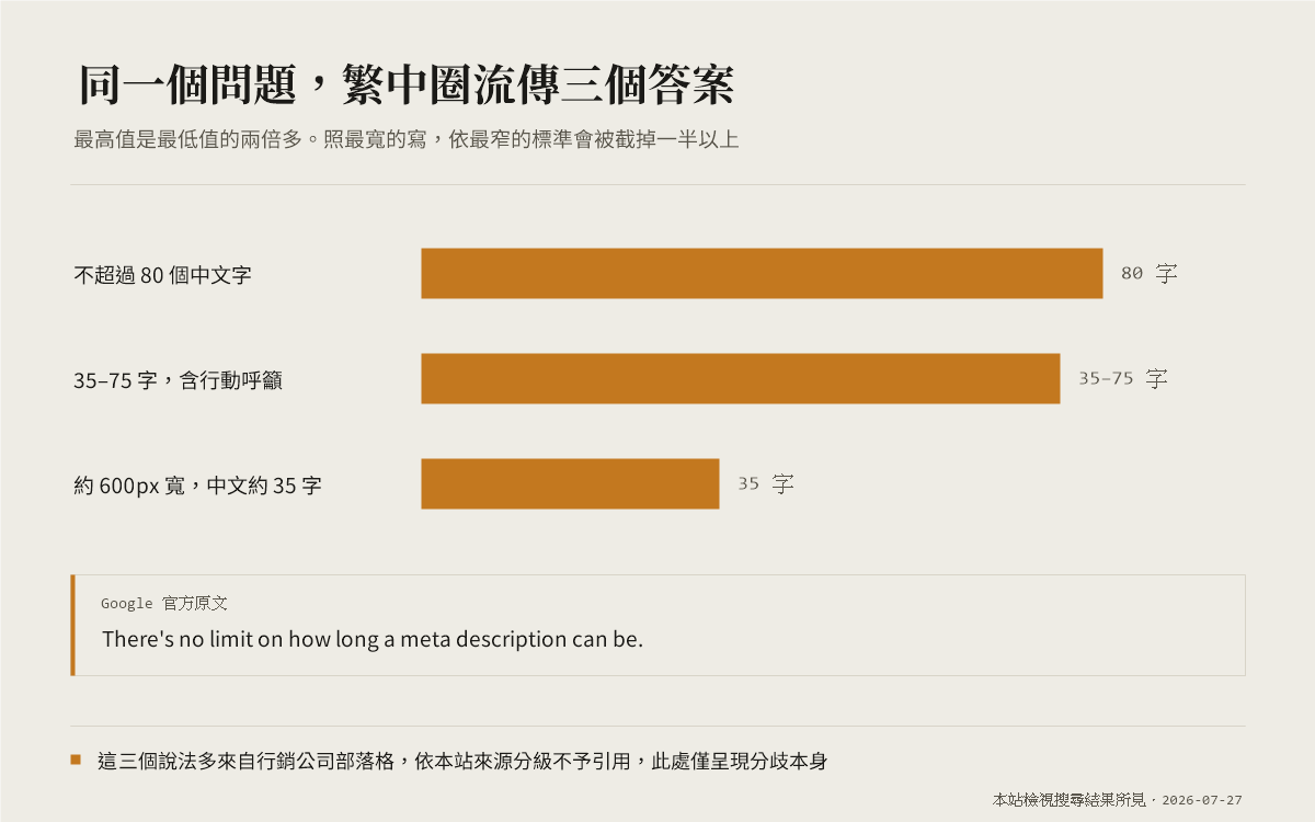 meta description 中文要寫幾個字?繁中圈流傳三個答案,Google 官方一個都沒說過