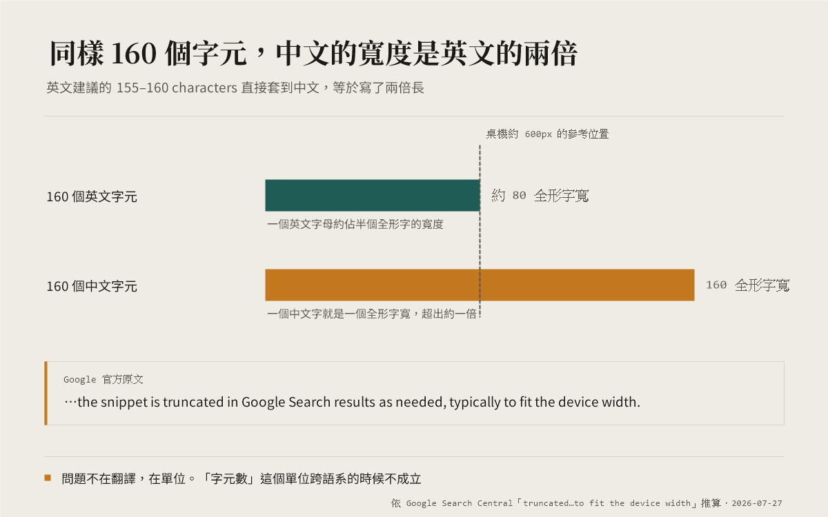 兩個橫條對照，160 個英文字元的寬度約等於 80 個全形字，160 個中文字元則是 160 個全形字寬，並標出桌機約 600px 的參考虛線