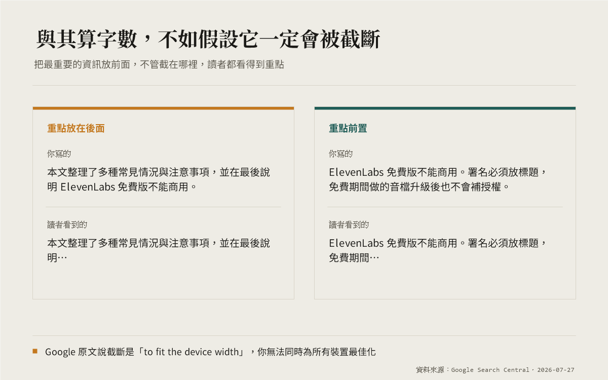 左右兩個面板，比較重點放在後面與重點前置兩種寫法，各自顯示你寫的內容與讀者看到的被截斷結果