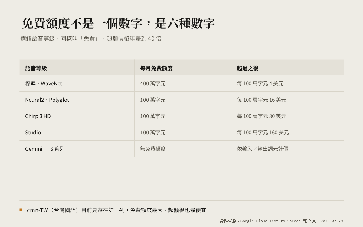Google Cloud TTS 免費額度怎麼開通?官方文件寫的跟大家轉述的不一樣
