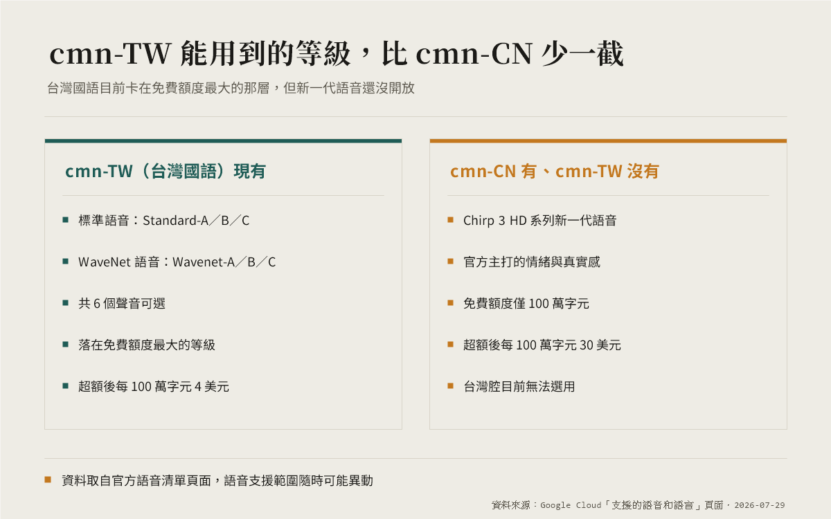 cmn-TW（台灣國語）與 cmn-CN（中國大陸腔）目前支援的 Google Cloud TTS 語音等級對照，cmn-TW 只有標準與 WaveNet，cmn-CN 另有 Chirp 3 HD
