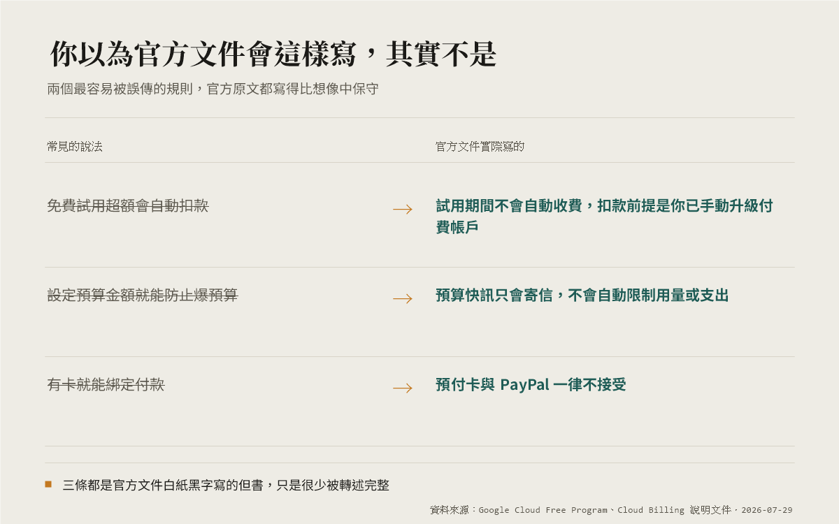 常見說法與 Google Cloud 官方文件實際內容的對照：免費試用超額自動扣款、預算快訊防爆預算、有卡就能綁定付款，這三個常見說法都不完全正確