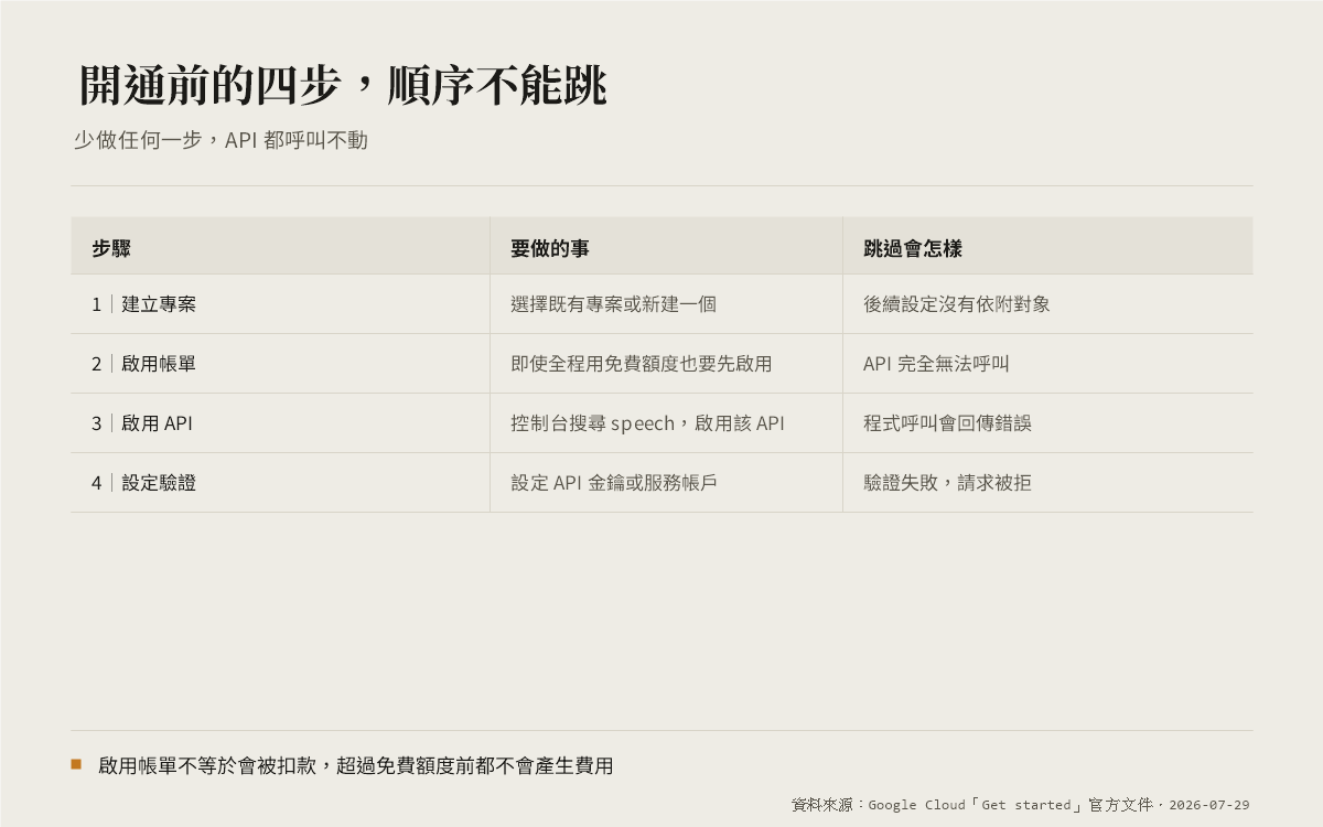 開通 Google Cloud Text-to-Speech 前需要完成的四個步驟：建立專案、啟用帳單、啟用 API、設定驗證