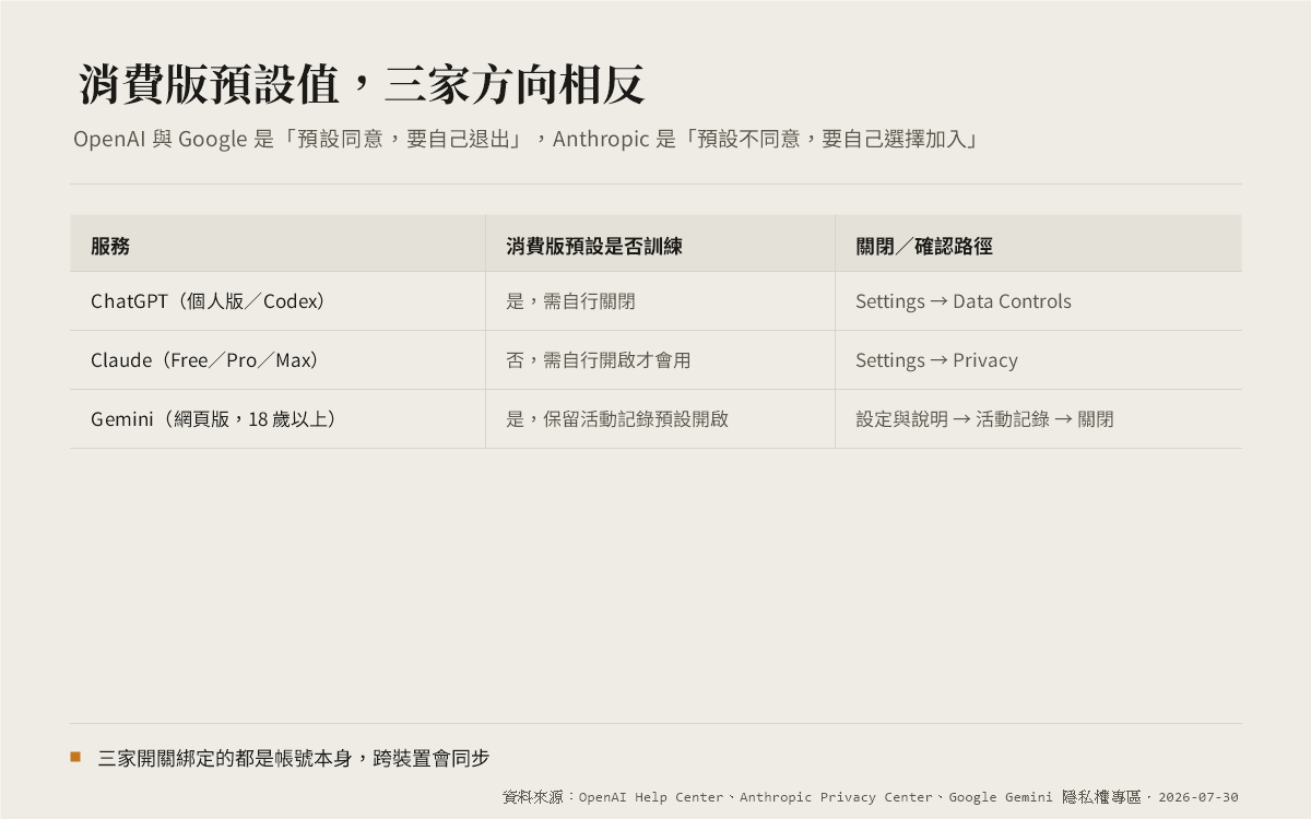 AI 工具會拿你的資料去訓練嗎?ChatGPT、Claude、Gemini 官方規則一次查清楚