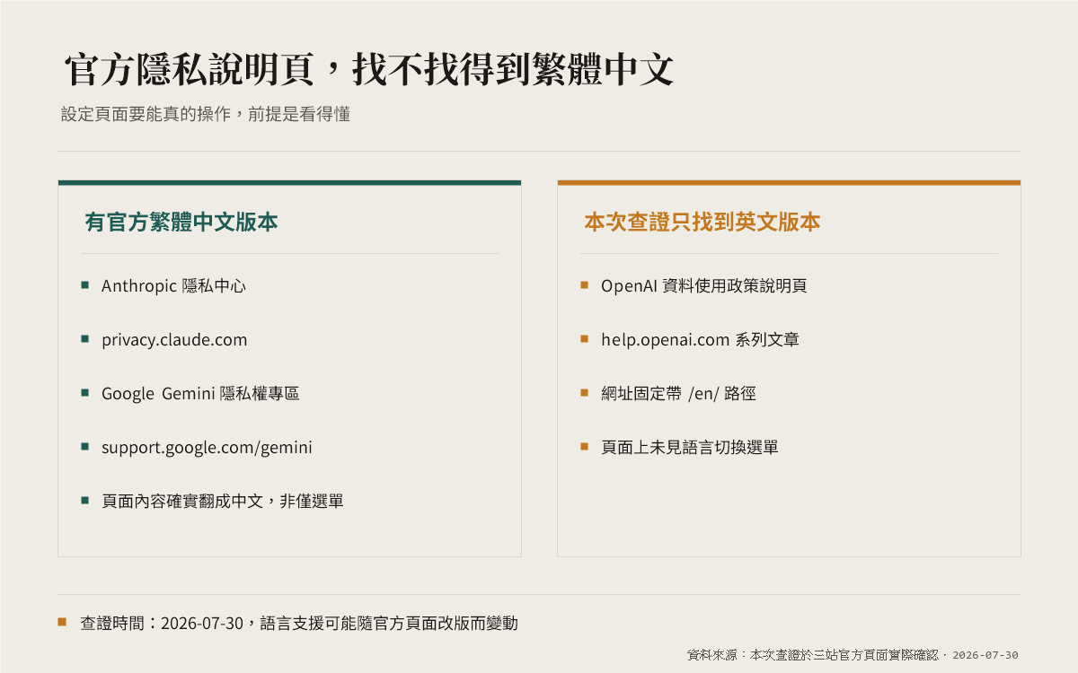 三家官方隱私說明頁繁體中文支援對照：Anthropic 與 Google 有繁體中文版，OpenAI 只有英文版