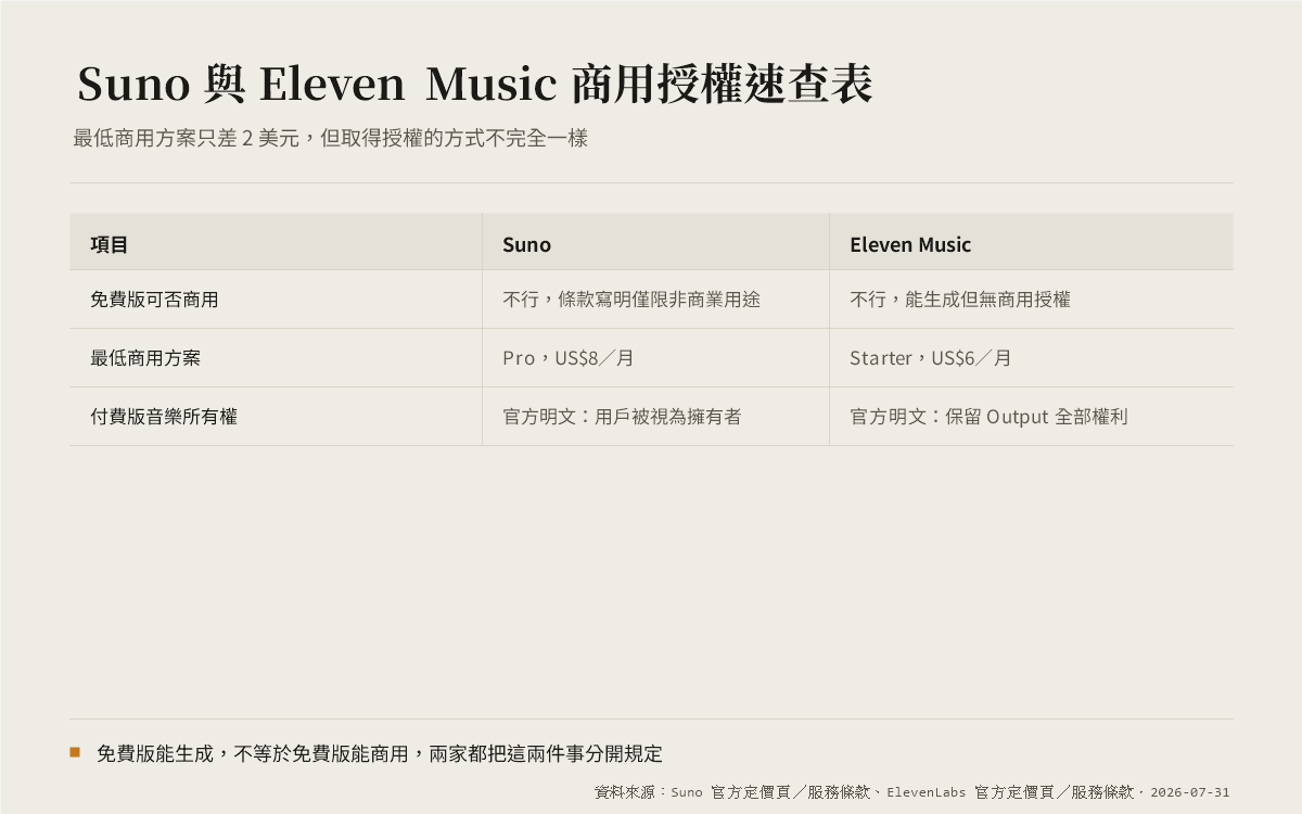 AI 生成音樂可以商用嗎?Suno、ElevenLabs 官方條款與 YouTube 揭露規則一次查清楚