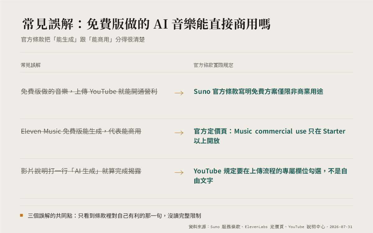 三個常見誤解與官方條款實際規定的對照：免費版能否開通營利、能否商用、揭露義務的正確操作方式