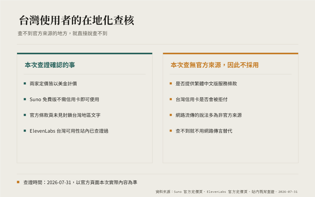 台灣使用者在地化查核清單：本次查證確認的事項，與查無官方一級來源、因此不採用的事項並列
