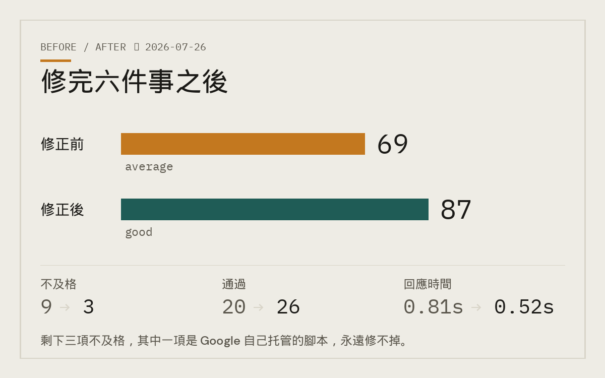 我把 AI 建的網站從 69 分修到 87 分,做了六件事(其中一件永遠修不掉)