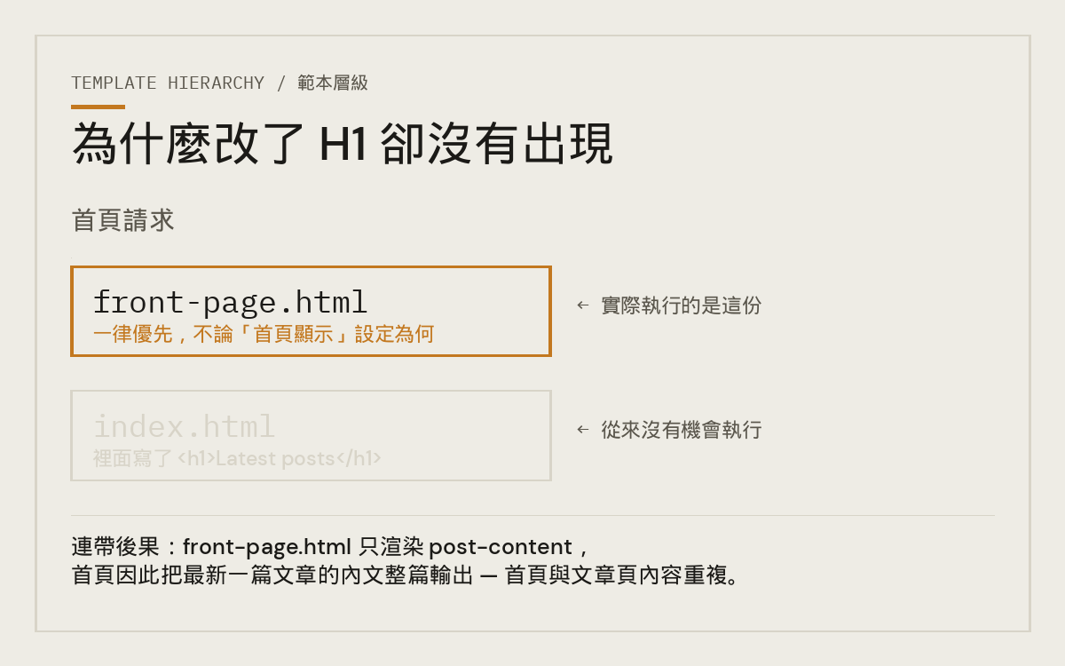 WordPress 範本層級：front-page.html 優先於 index.html，導致 index.html 中的 H1 從未執行