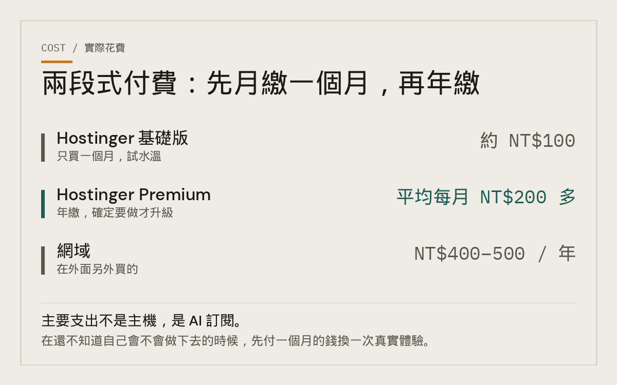 Hostinger 兩段式付費成本結構:基礎版月繳一個月約 100 元,後升級 Premium 年繳平均每月 200 多元