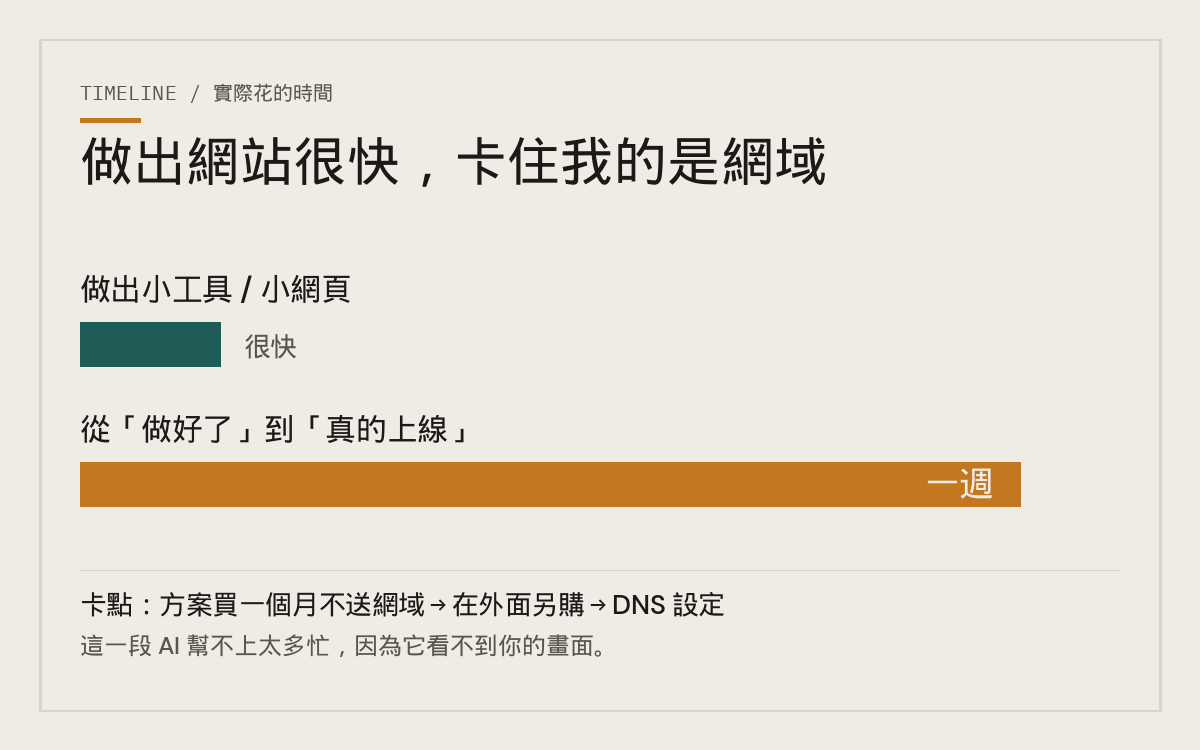 一個自認網路白癡,用 Hostinger AI 建站的真實紀錄:卡了一週、花了多少、值不值得