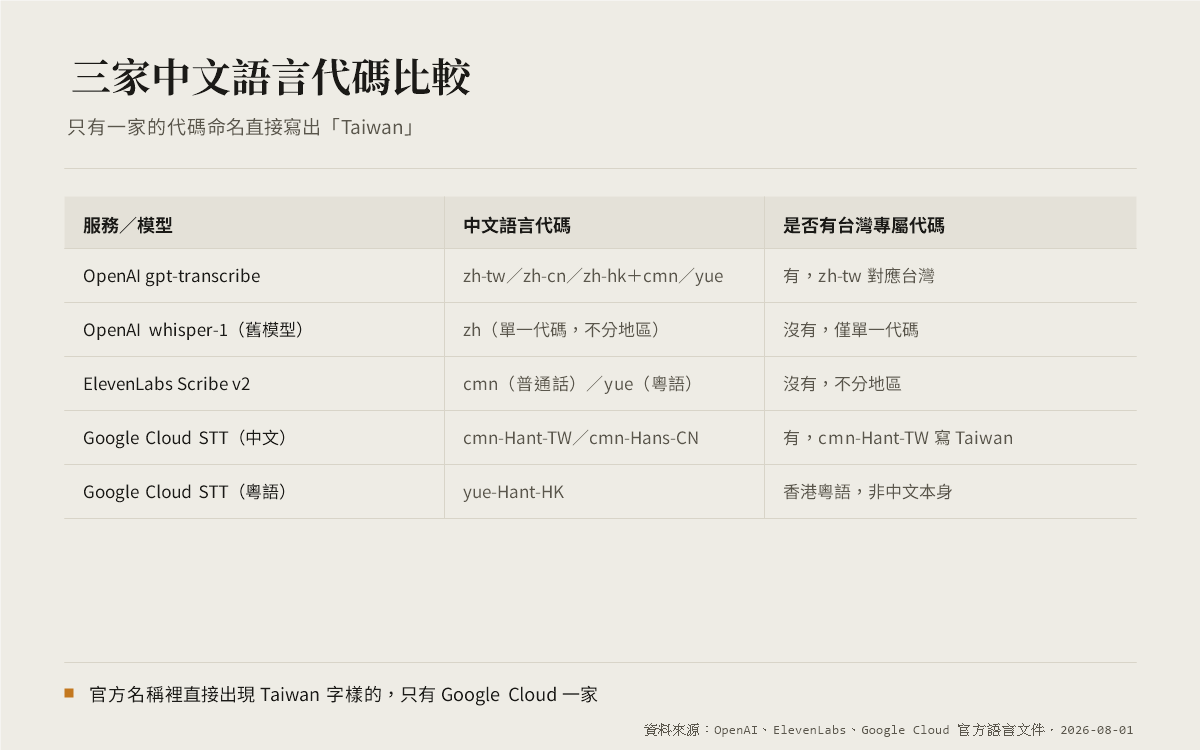 AI 字幕工具中文準確度怎麼選?OpenAI、ElevenLabs、Google 官方語言清單一次查清楚