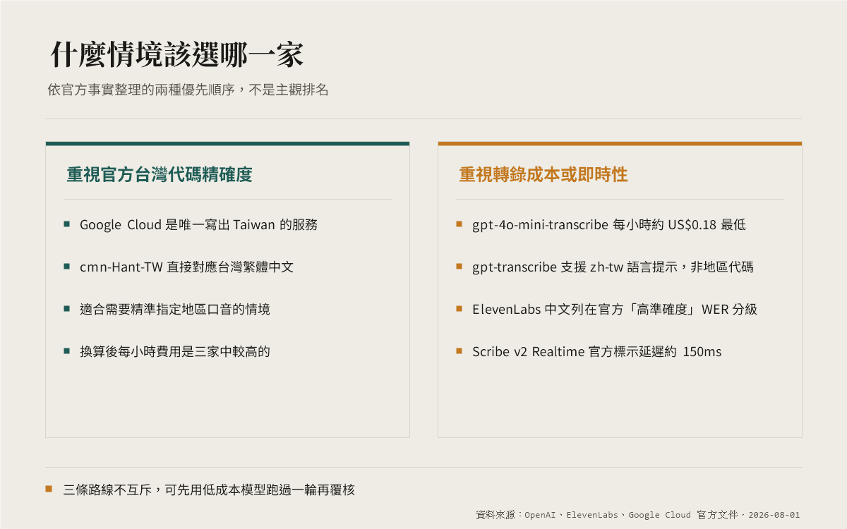 選擇 AI 字幕工具的兩種情境對照：重視官方台灣代碼精確度，或重視轉錄成本與即時性