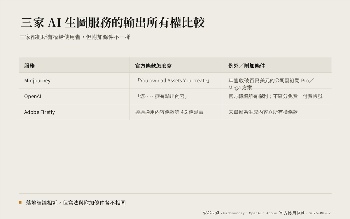 AI 生圖可以商用嗎?Midjourney、OpenAI、Adobe Firefly 官方條款一次查清楚