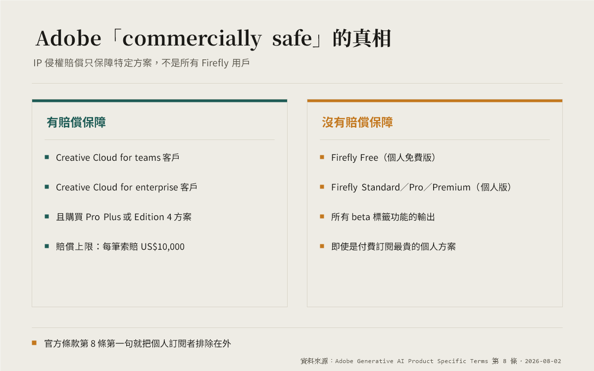 Adobe Firefly 的 IP 侵權賠償保障範圍：只涵蓋購買特定方案的企業與團隊客戶，個人訂閱方案不在保障範圍內