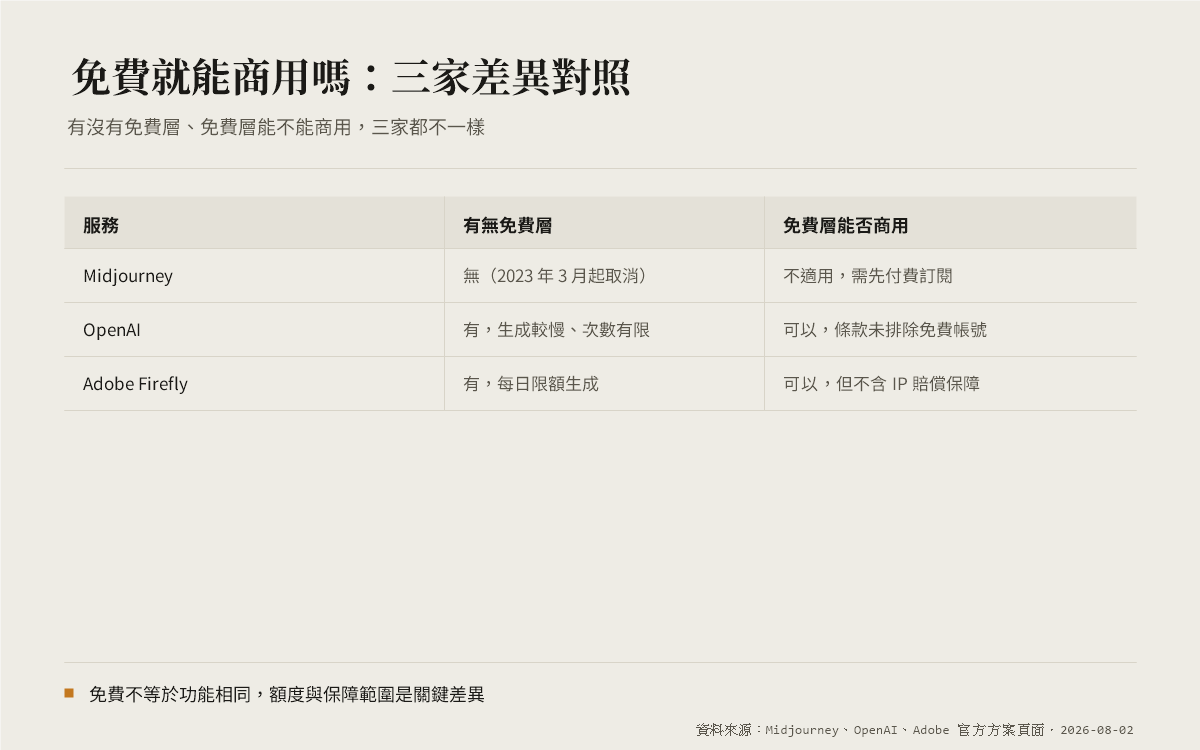 三家免費層的商用權利比較：Midjourney 沒有免費層，OpenAI 與 Adobe 的免費層都允許商用但條件不同
