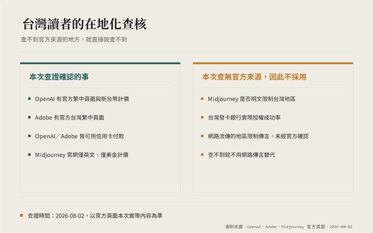 台灣讀者的在地化查核：OpenAI 與 Adobe 都有官方繁中頁面與新台幣計價，Midjourney 只有英文與美金