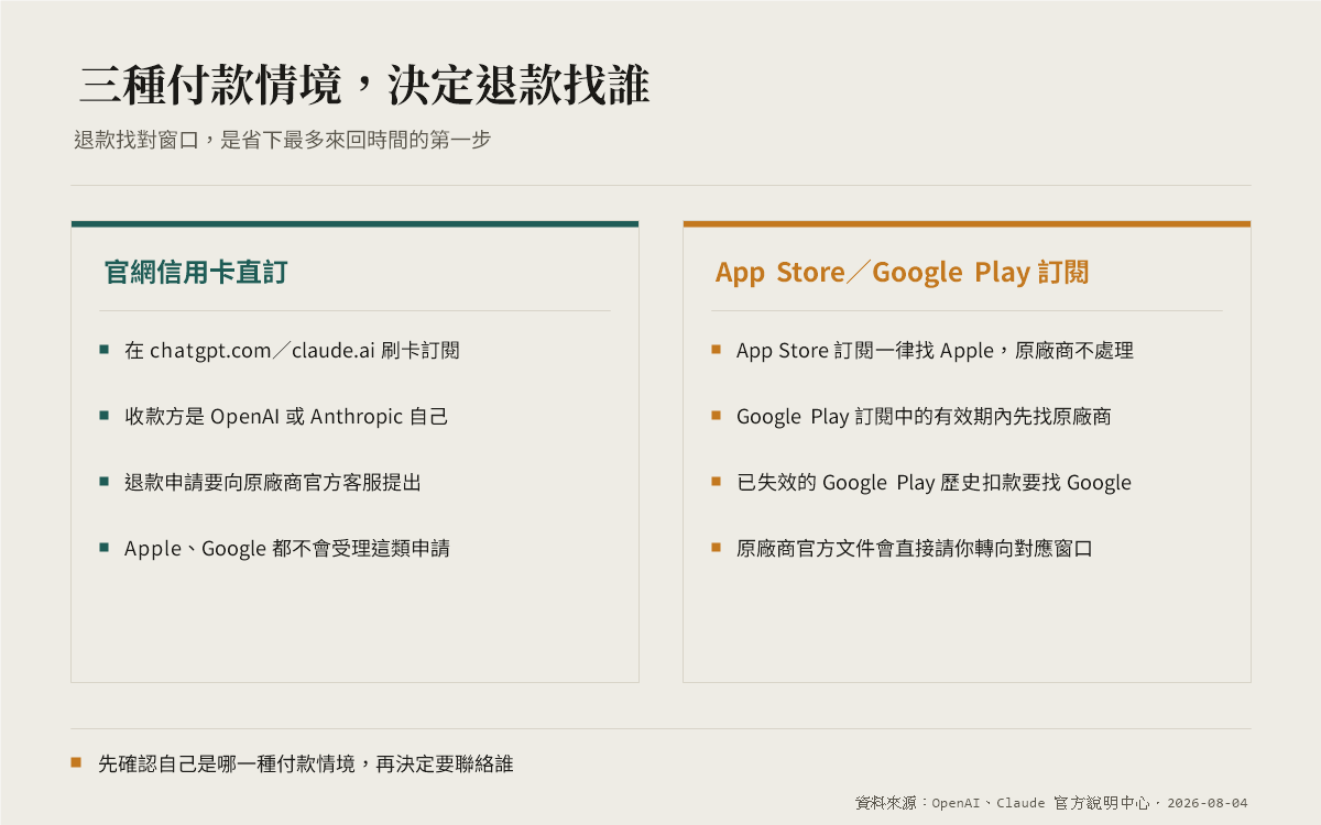 AI 訂閱怎麼退款?ChatGPT、Claude、Apple、Google Play 官方規則一次查清楚