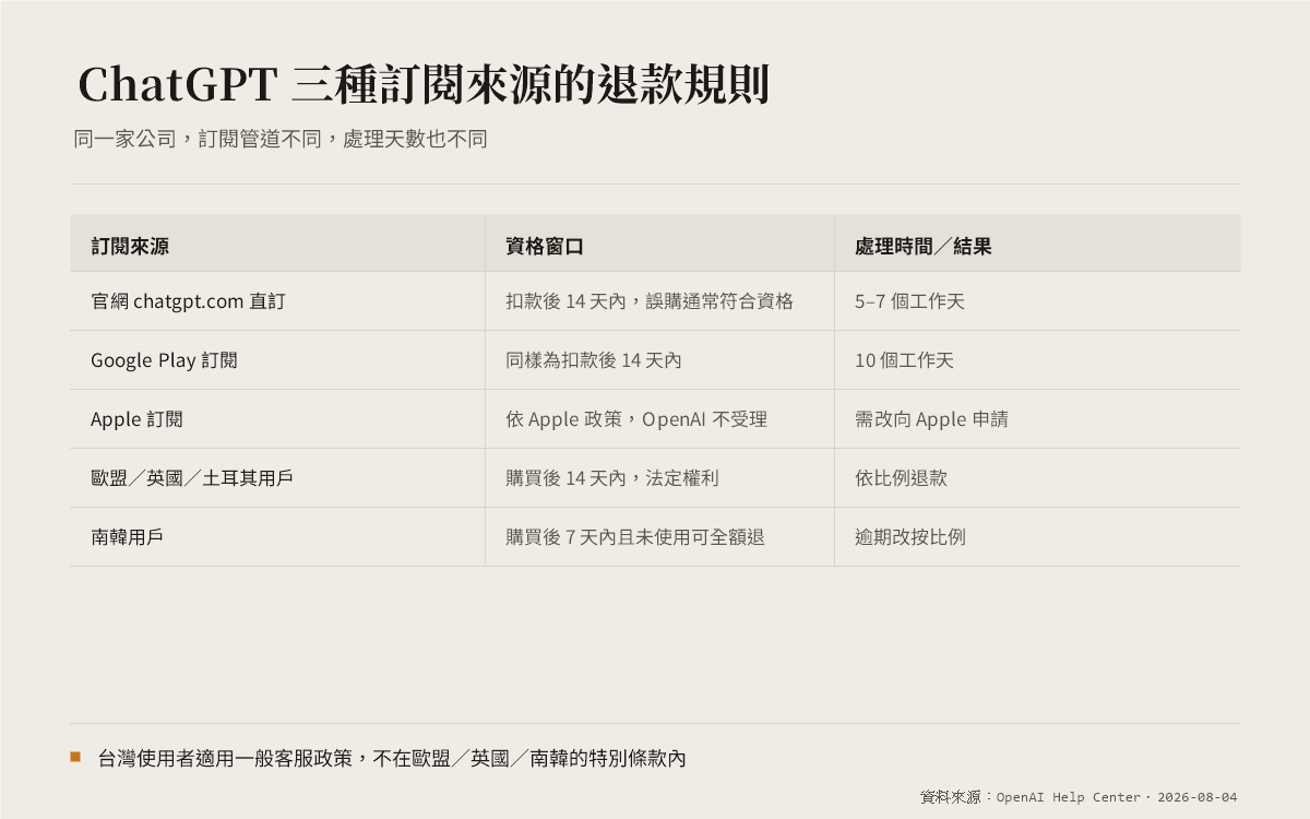 ChatGPT 三種訂閱來源的退款規則對照表：官網直訂、Google Play 訂閱、Apple 訂閱，處理方式與天數各不相同