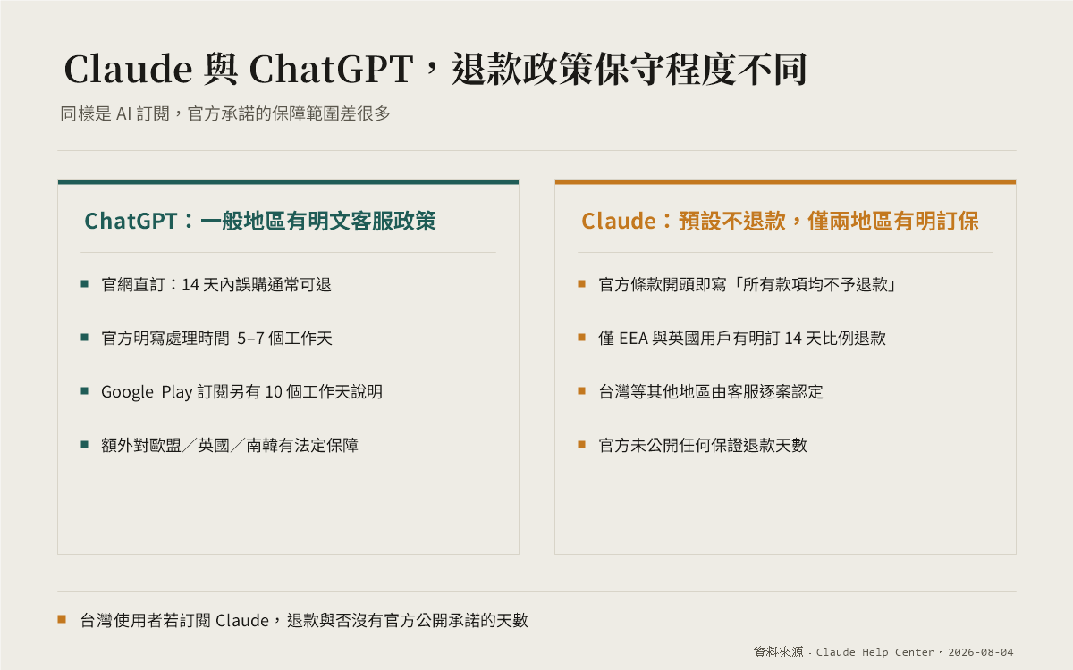 Claude 與 ChatGPT 退款政策的保守程度對照：ChatGPT 官方明文一般地區的 14 天誤購保障，Claude 只對 EEA 與英國用戶有明訂保障
