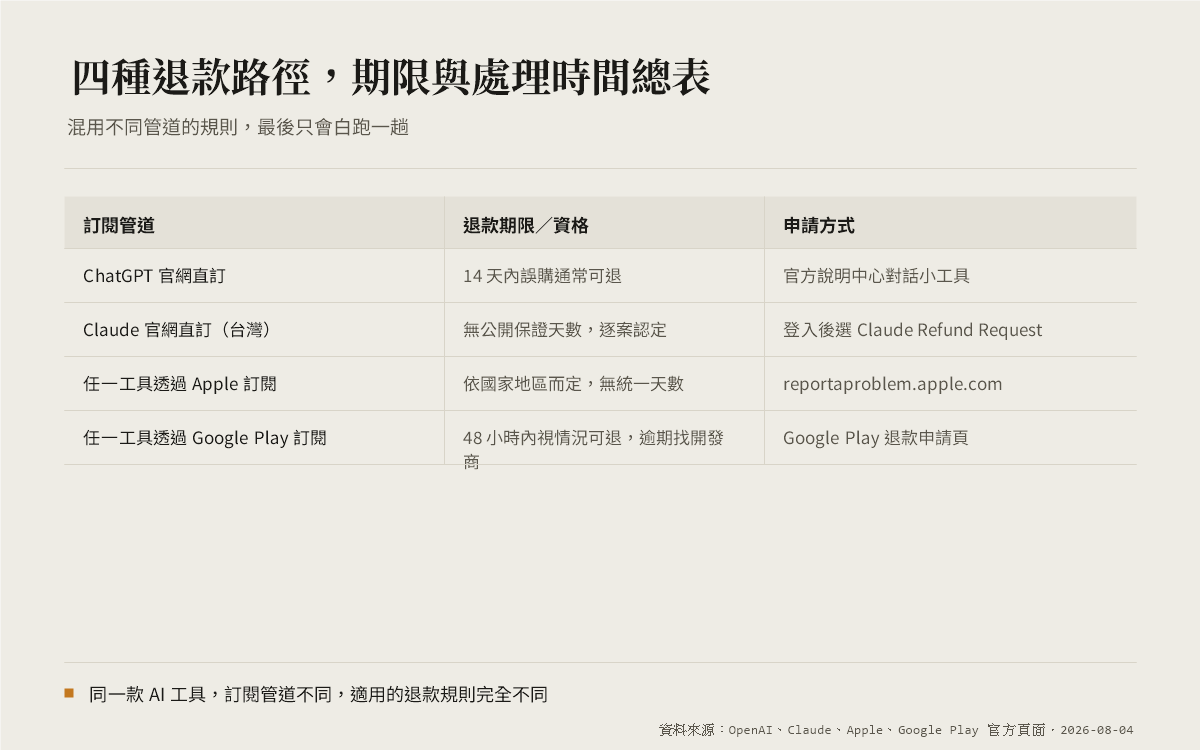 四種退款路徑一次對照：ChatGPT、Claude、Apple App Store、Google Play 的期限、處理時間與申請方式各自不同