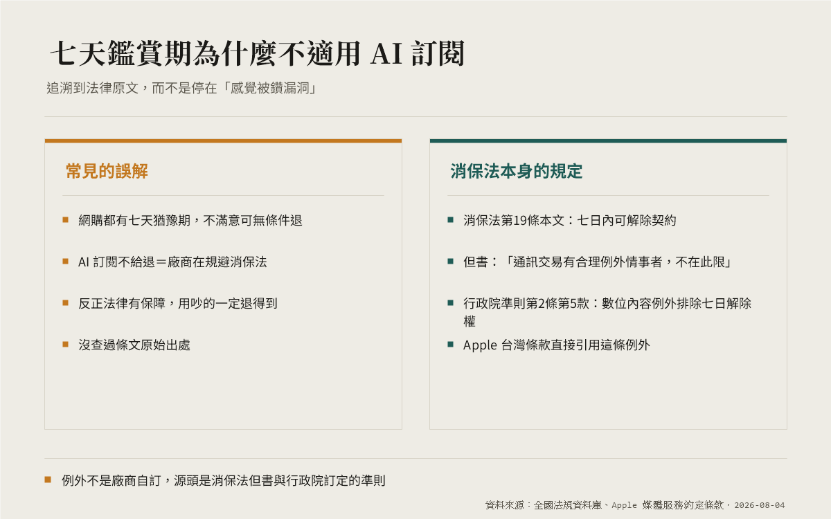 七天鑑賞期為什麼不適用在 AI 訂閱：消保法第19條的但書，加上行政院準則第2條第5款的數位內容例外