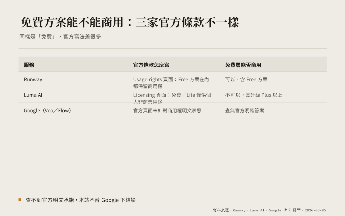 AI 影片生成工具的商用授權比一比:Runway、Google Veo、Luma AI 官方條款一次查清楚