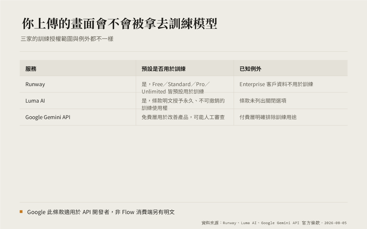 Runway、Luma AI、Google Gemini API 三家訓練資料使用規則比較表