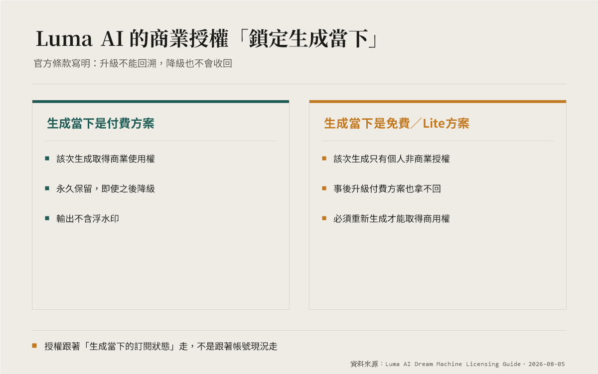 Luma AI 商業授權鎖定生成當下訂閱狀態的機制圖解