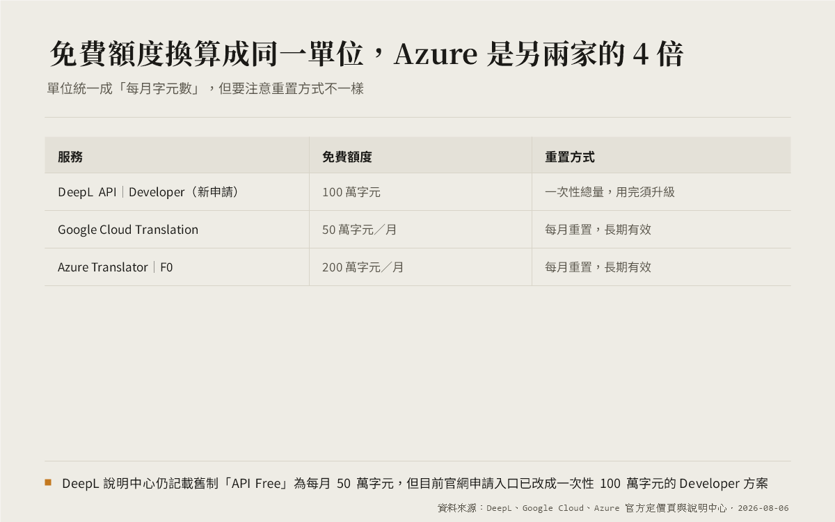 AI 翻譯工具免費額度與商用比一比:DeepL、Google、Azure 官方數字全查證