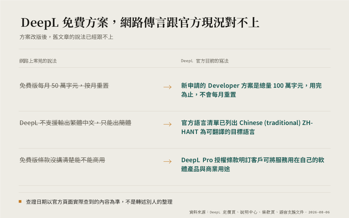DeepL API 免費方案網路常見說法與官方目前寫法的對照，包含額度重置方式、繁體中文支援、商用授權三項