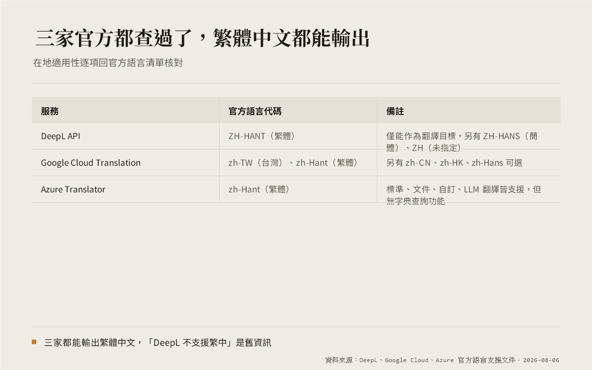 DeepL、Google Cloud Translation、Azure Translator 三家官方語言清單對繁體中文與台灣語言代碼的支援對照表