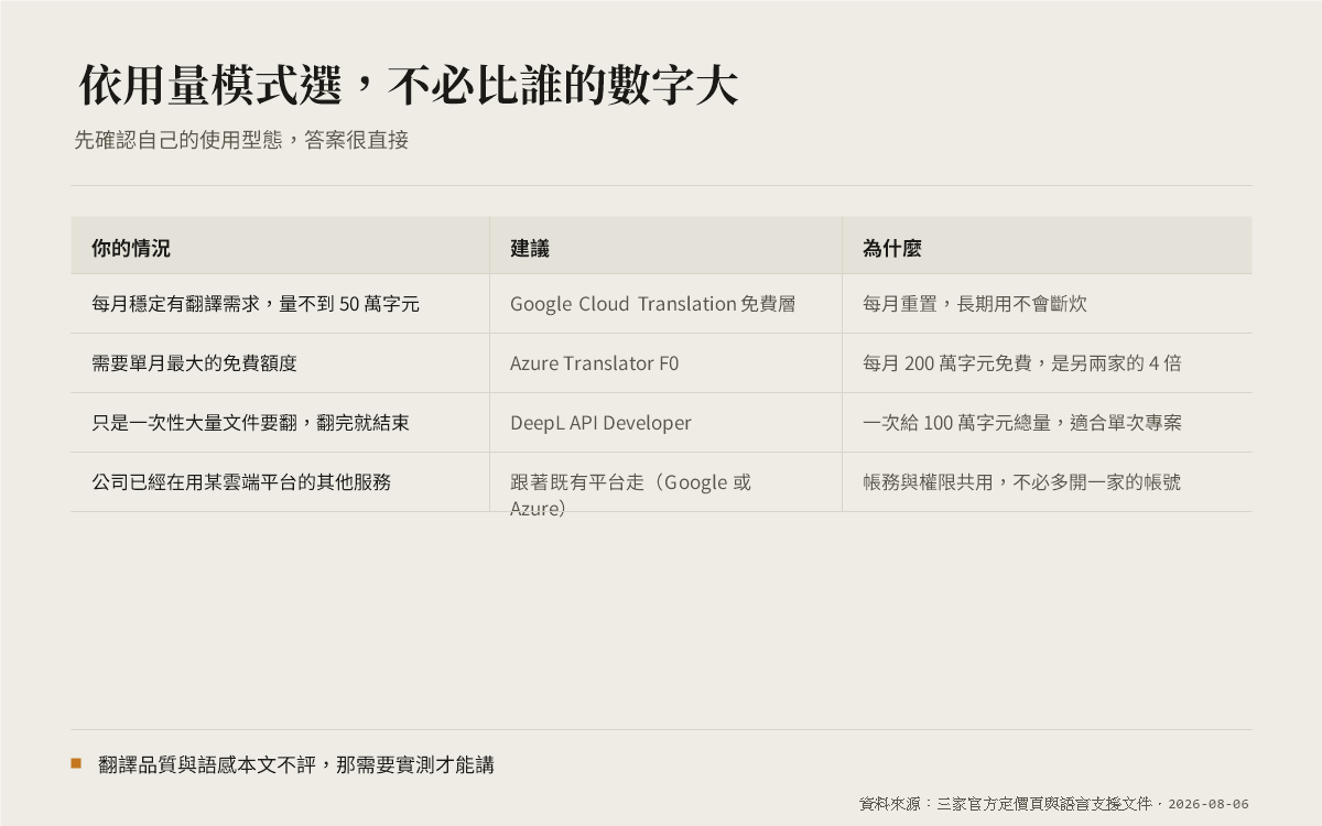 依翻譯用量模式（穩定小量、單月大量、一次性大量文件、既有雲端平台）對應建議工具的決策表