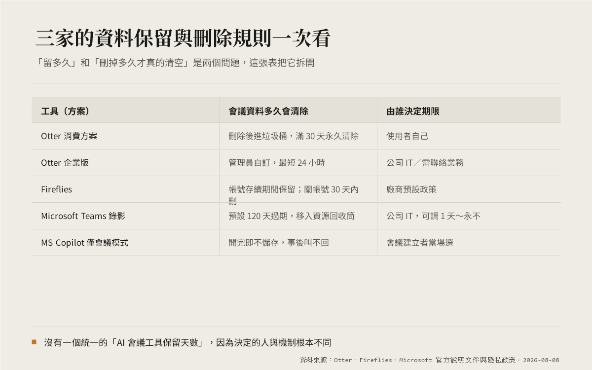 AI 會議記錄工具的資料保留與刪除規則比一比:Otter、Fireflies、Microsoft 官方條款一次查清楚