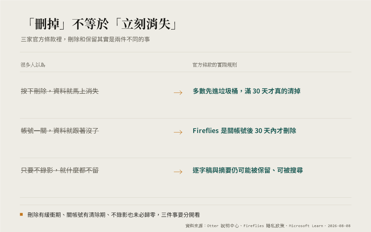 AI 會議工具三個常見誤解與官方條款的實際規則對照：刪除有緩衝期、關帳號有清除期、不錄影也未必歸零