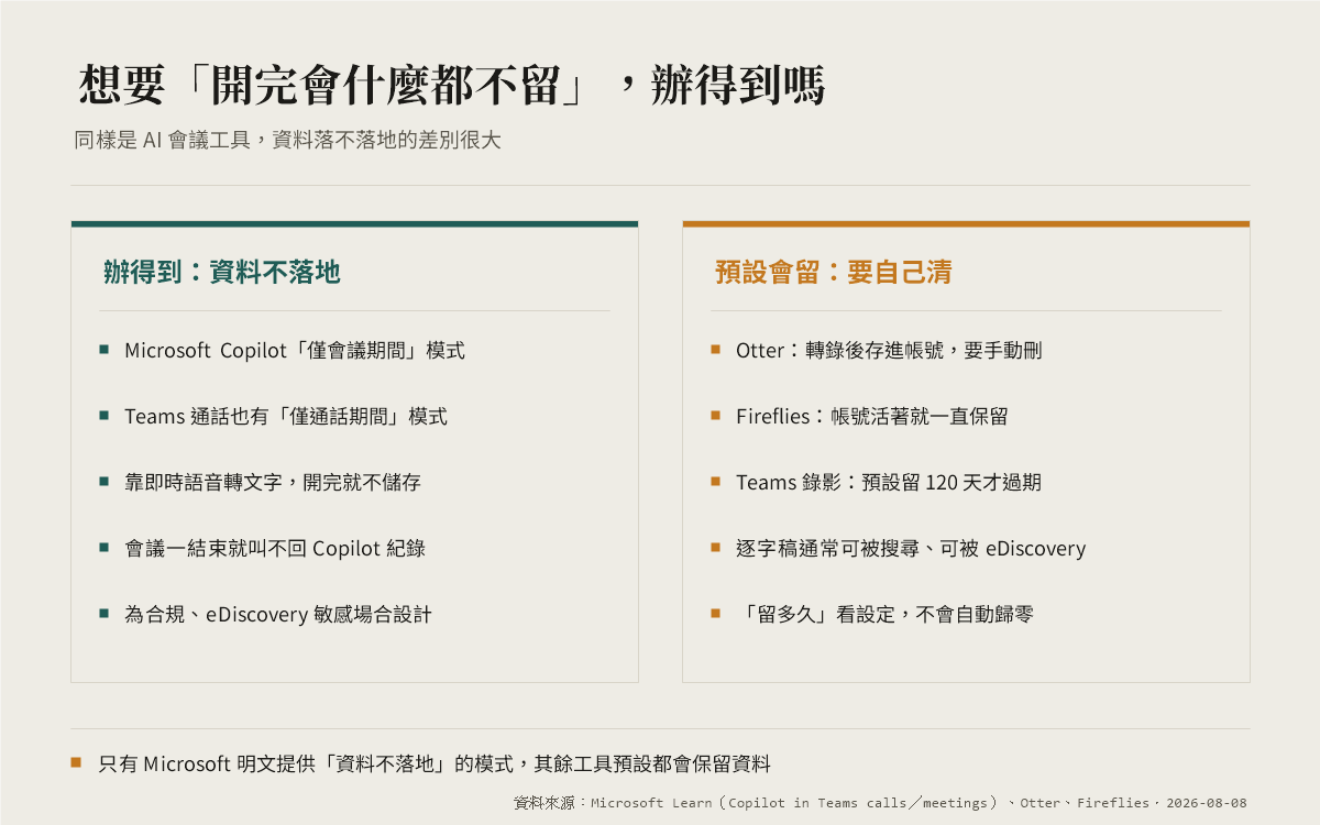 哪些 AI 會議工具能做到開完會資料不落地：Microsoft Copilot 僅會議模式做得到，Otter 與 Fireflies 預設會保留資料