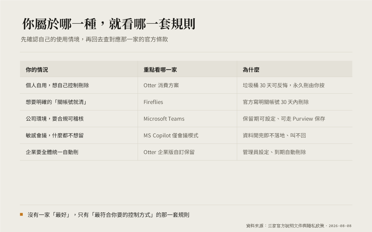 依使用情境選擇該看哪一家 AI 會議工具的資料保留規則：個人自用、關帳號清除、公司合規、敏感會議、企業統一刪除